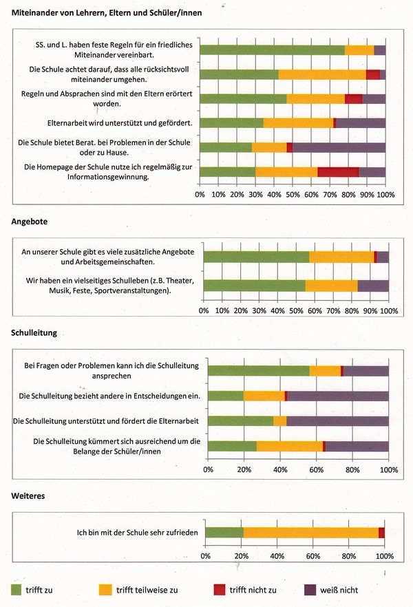 elternfragebogen 2